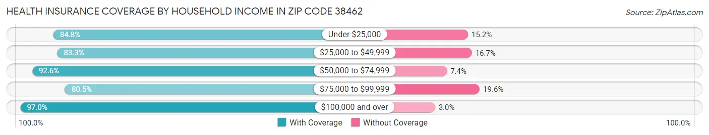 Health Insurance Coverage by Household Income in Zip Code 38462