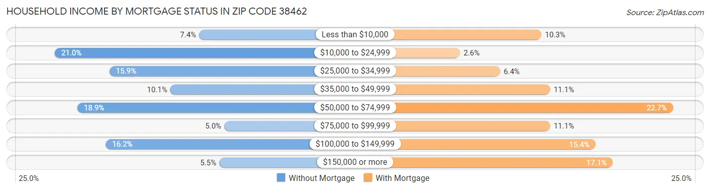 Household Income by Mortgage Status in Zip Code 38462