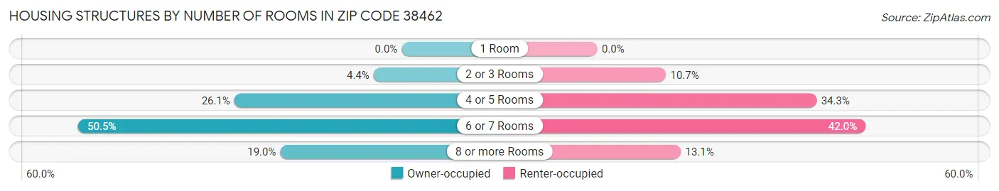 Housing Structures by Number of Rooms in Zip Code 38462