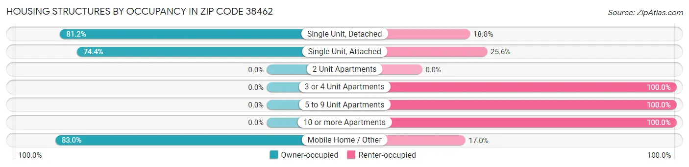 Housing Structures by Occupancy in Zip Code 38462