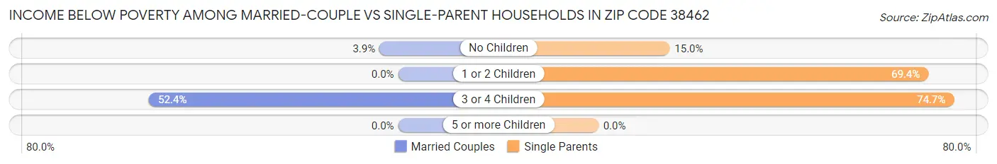 Income Below Poverty Among Married-Couple vs Single-Parent Households in Zip Code 38462