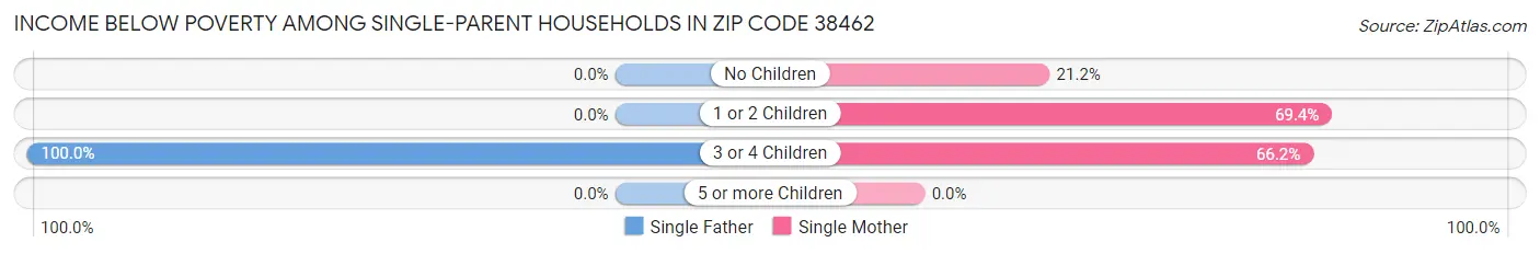 Income Below Poverty Among Single-Parent Households in Zip Code 38462