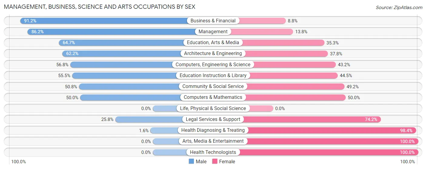 Management, Business, Science and Arts Occupations by Sex in Zip Code 38462