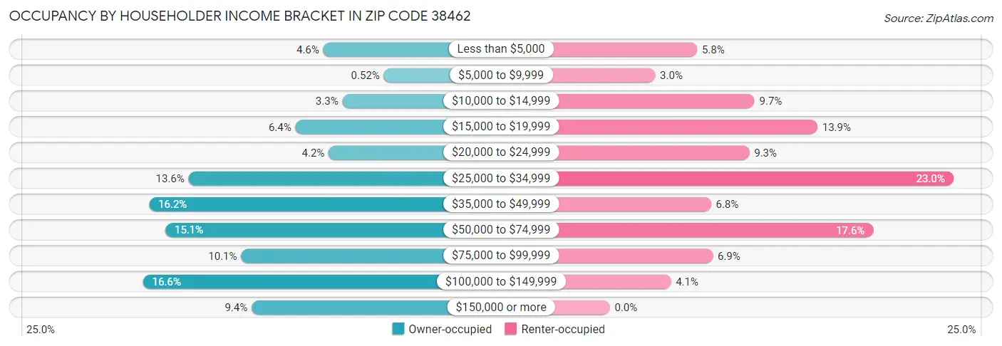Occupancy by Householder Income Bracket in Zip Code 38462