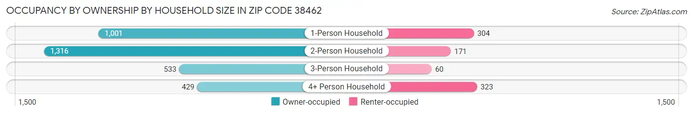 Occupancy by Ownership by Household Size in Zip Code 38462
