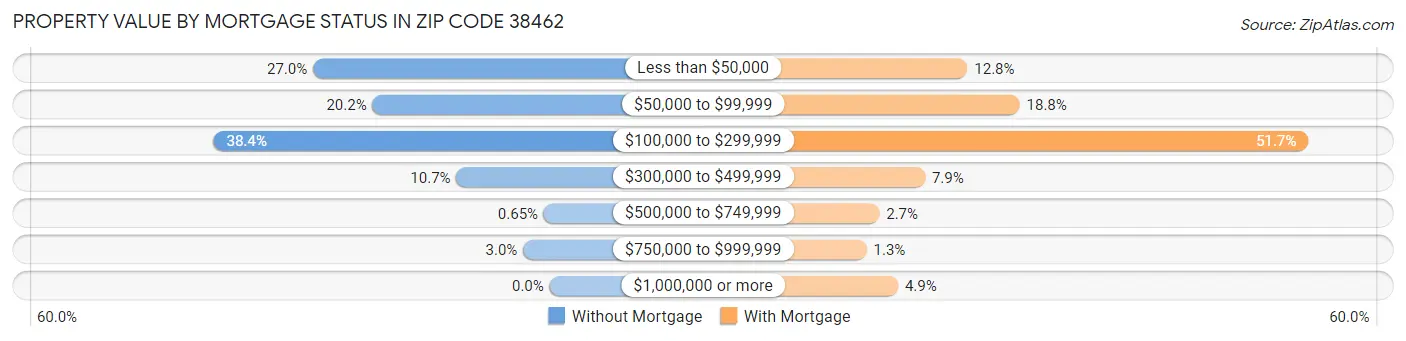 Property Value by Mortgage Status in Zip Code 38462