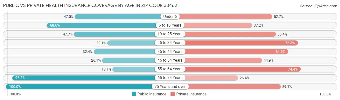 Public vs Private Health Insurance Coverage by Age in Zip Code 38462