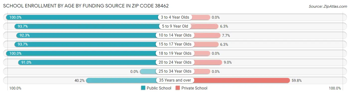 School Enrollment by Age by Funding Source in Zip Code 38462