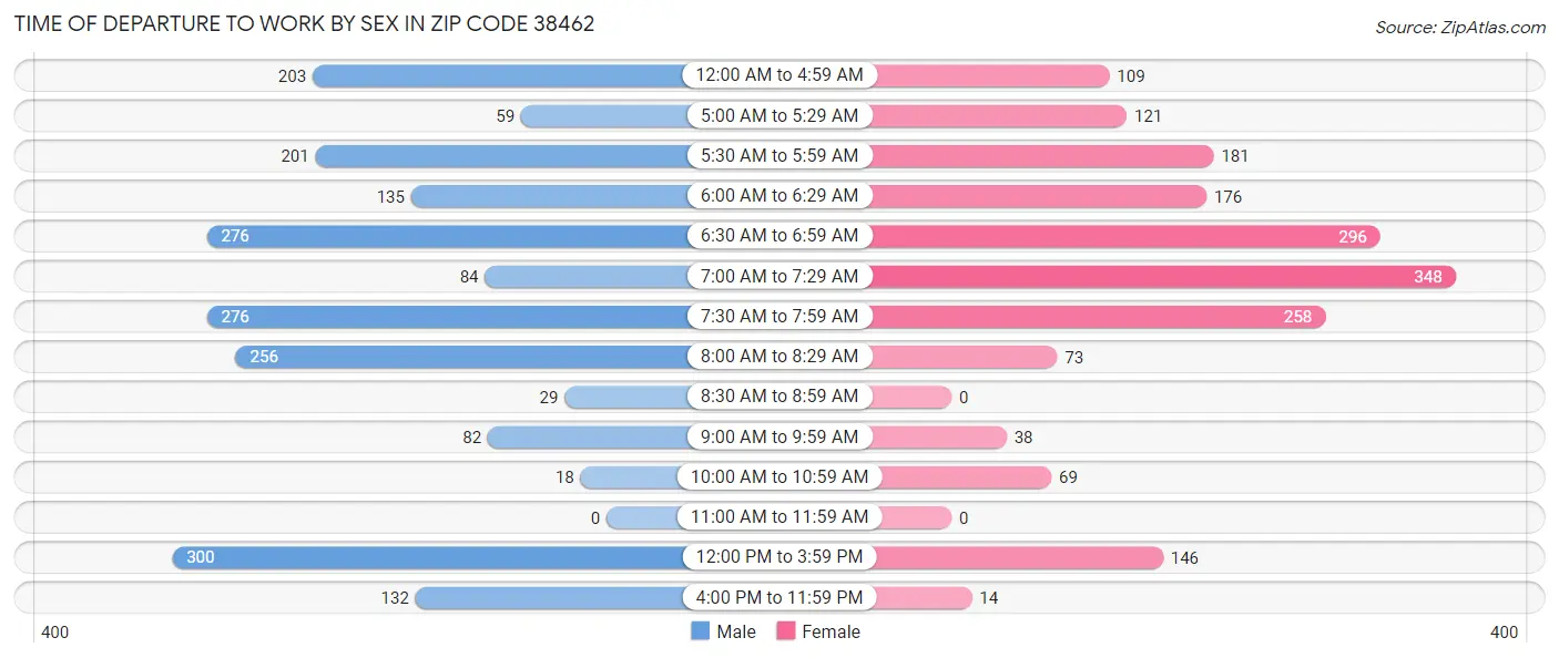 Time of Departure to Work by Sex in Zip Code 38462