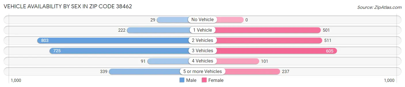 Vehicle Availability by Sex in Zip Code 38462