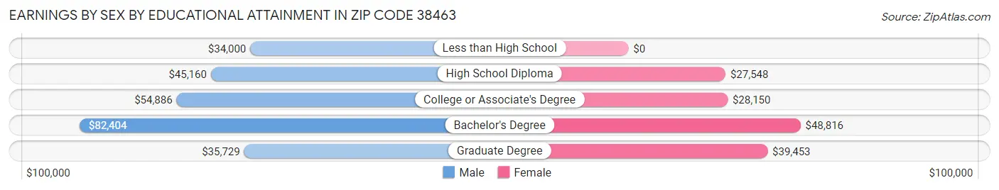 Earnings by Sex by Educational Attainment in Zip Code 38463