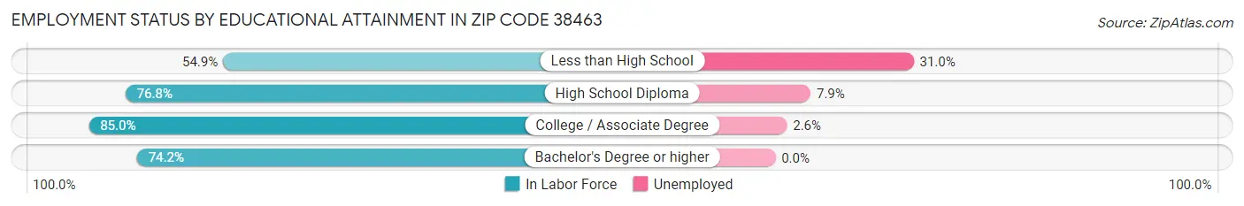 Employment Status by Educational Attainment in Zip Code 38463