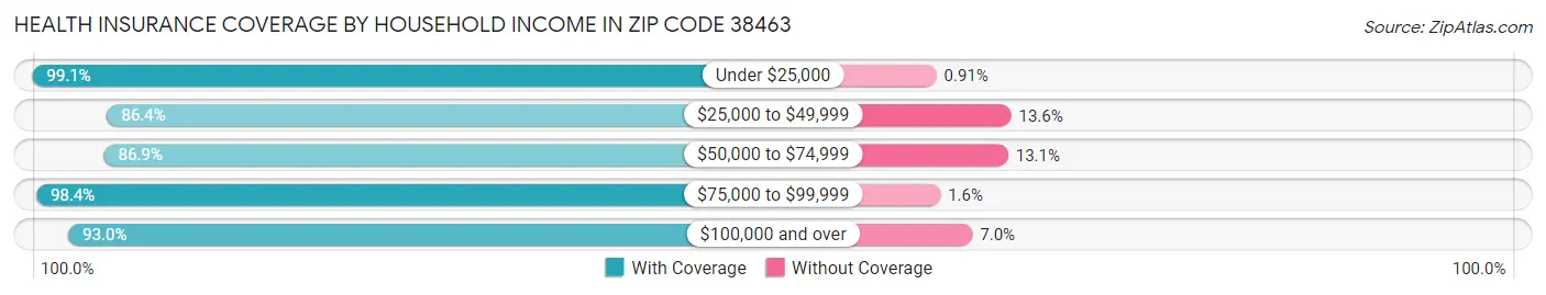 Health Insurance Coverage by Household Income in Zip Code 38463
