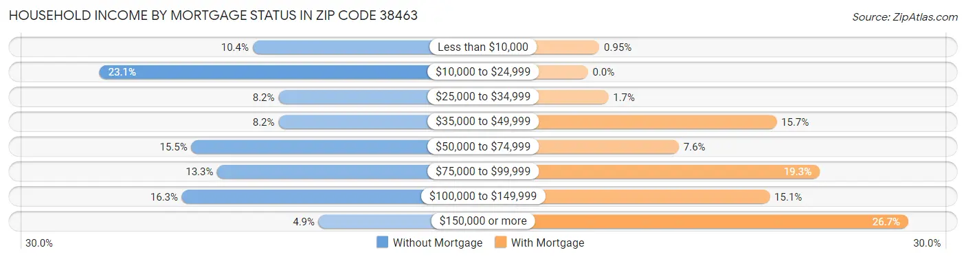 Household Income by Mortgage Status in Zip Code 38463