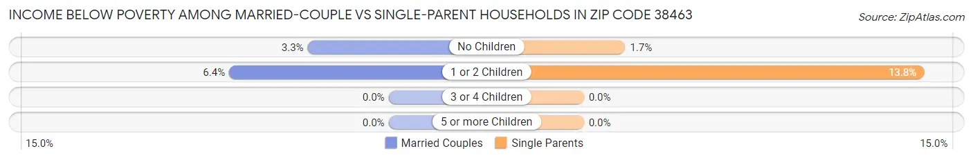 Income Below Poverty Among Married-Couple vs Single-Parent Households in Zip Code 38463