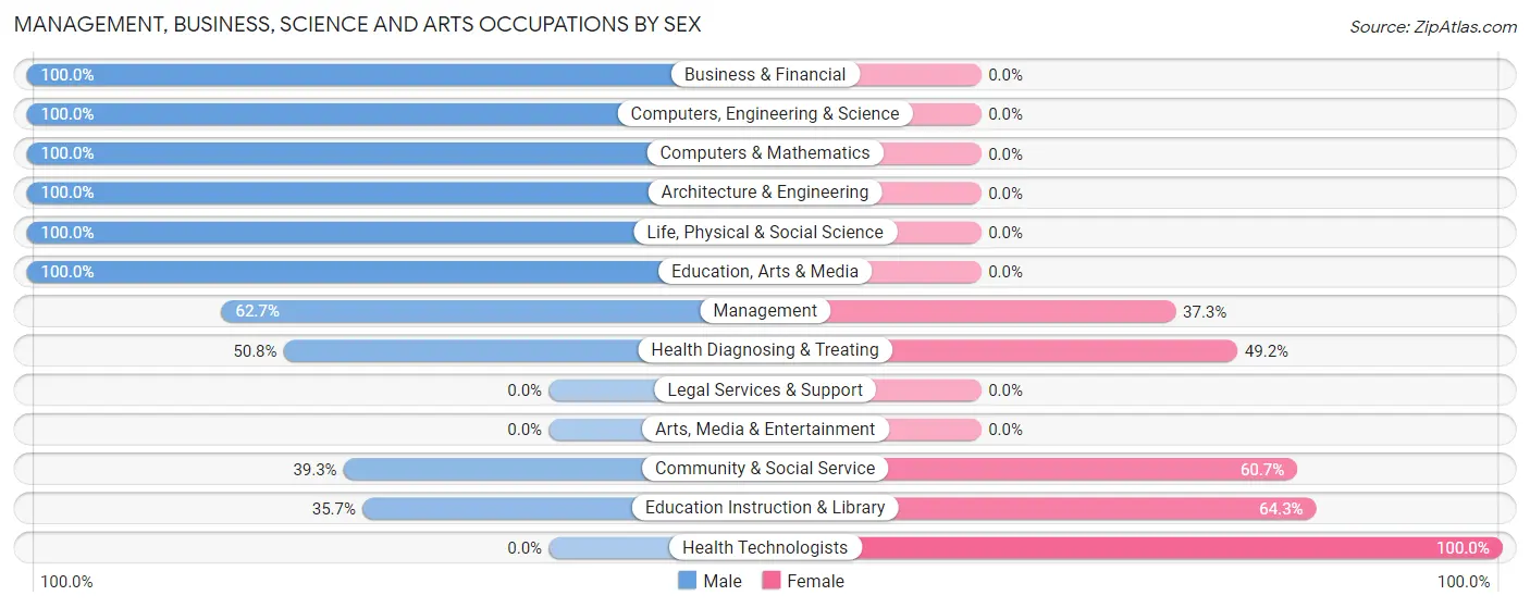Management, Business, Science and Arts Occupations by Sex in Zip Code 38463