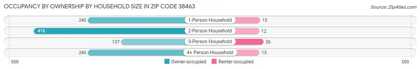 Occupancy by Ownership by Household Size in Zip Code 38463