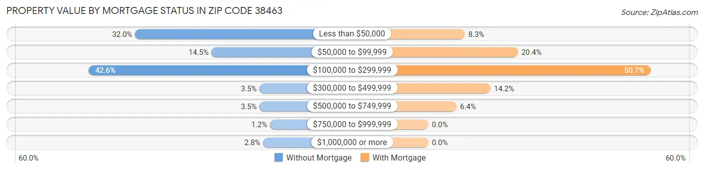 Property Value by Mortgage Status in Zip Code 38463
