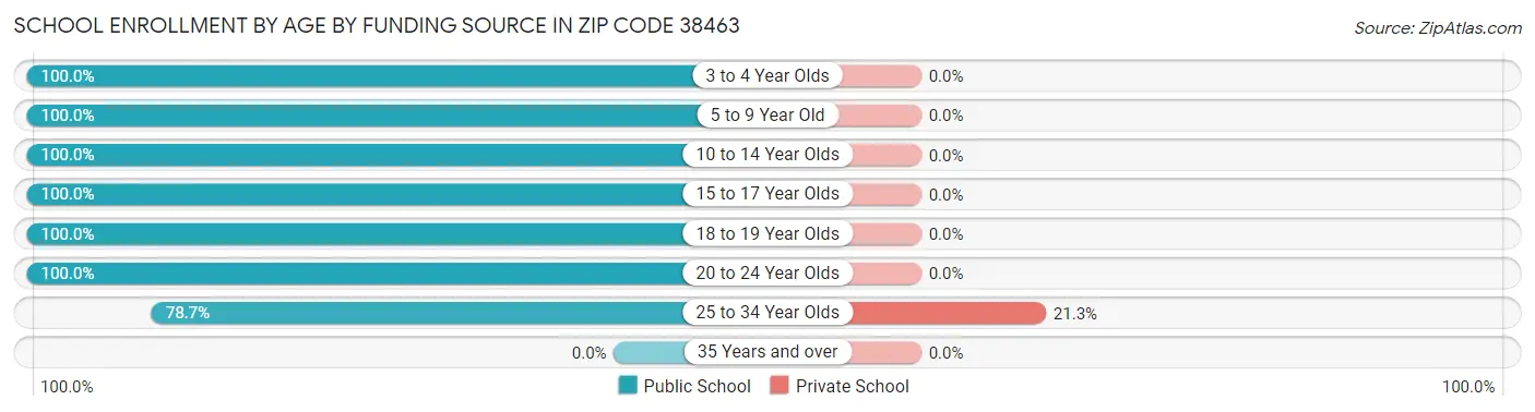 School Enrollment by Age by Funding Source in Zip Code 38463