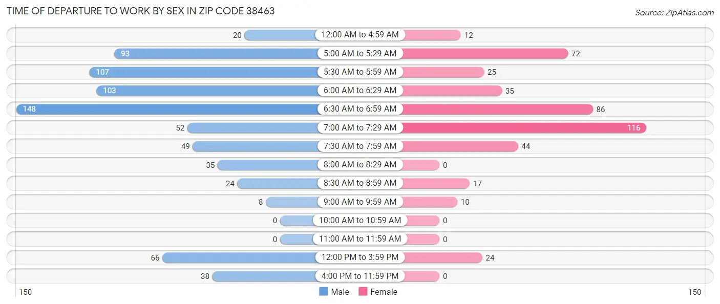 Time of Departure to Work by Sex in Zip Code 38463