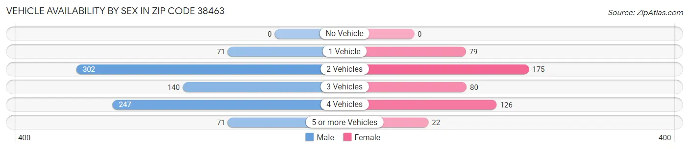 Vehicle Availability by Sex in Zip Code 38463