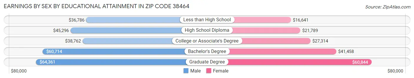 Earnings by Sex by Educational Attainment in Zip Code 38464