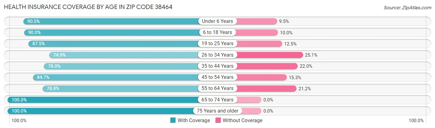Health Insurance Coverage by Age in Zip Code 38464