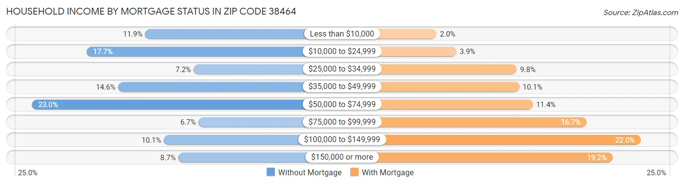 Household Income by Mortgage Status in Zip Code 38464