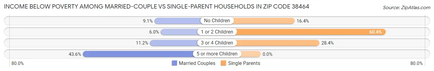 Income Below Poverty Among Married-Couple vs Single-Parent Households in Zip Code 38464