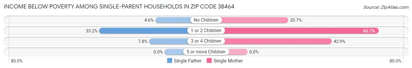 Income Below Poverty Among Single-Parent Households in Zip Code 38464