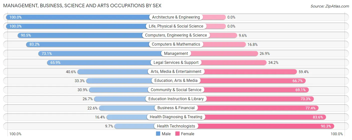 Management, Business, Science and Arts Occupations by Sex in Zip Code 38464