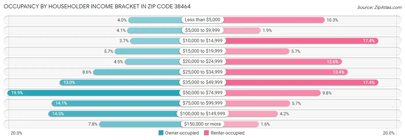 Occupancy by Householder Income Bracket in Zip Code 38464