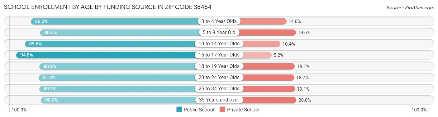 School Enrollment by Age by Funding Source in Zip Code 38464