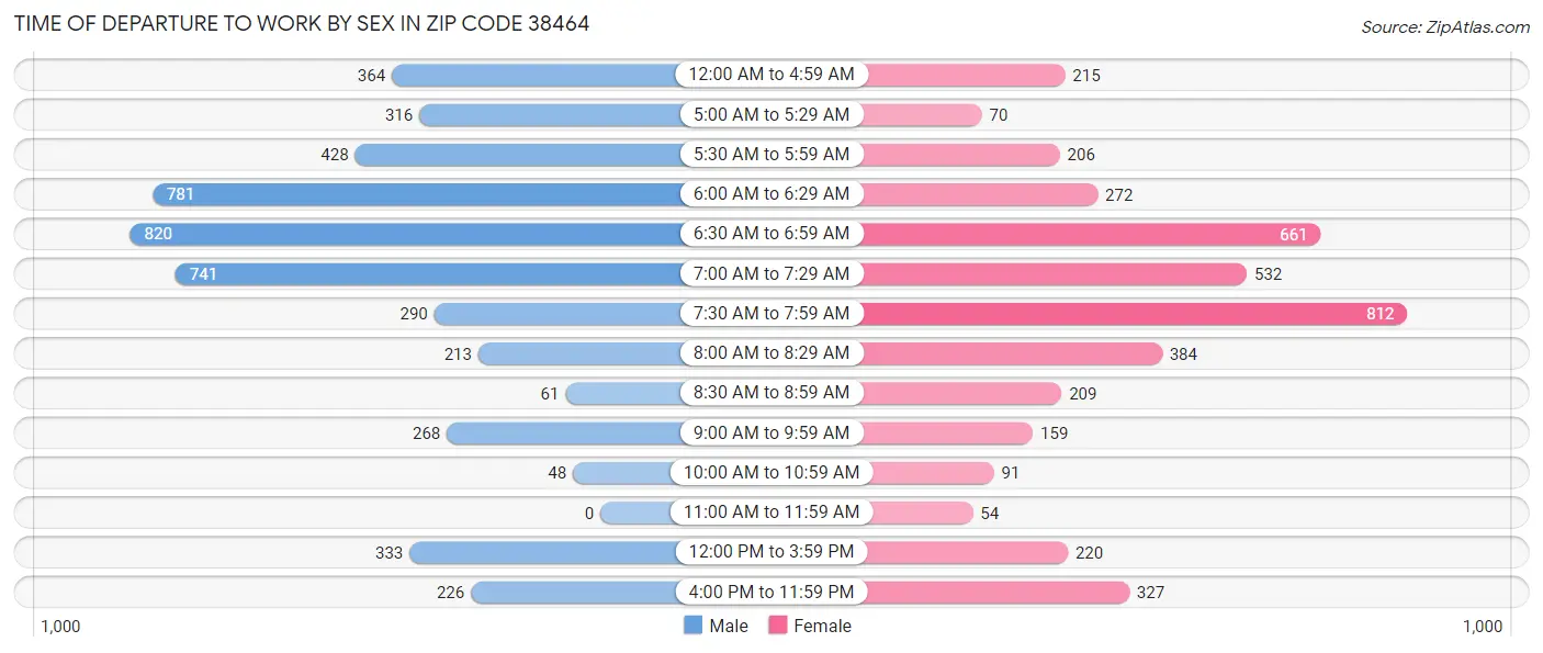 Time of Departure to Work by Sex in Zip Code 38464