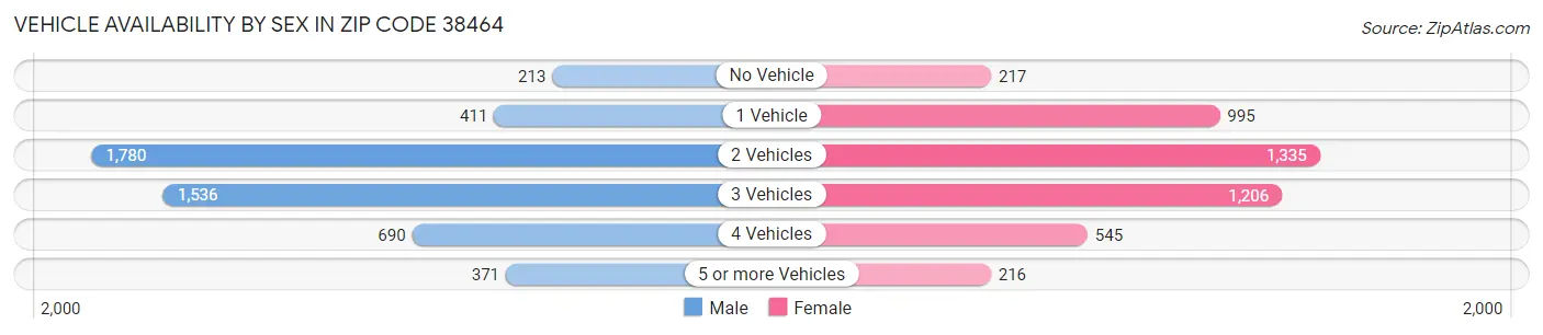 Vehicle Availability by Sex in Zip Code 38464