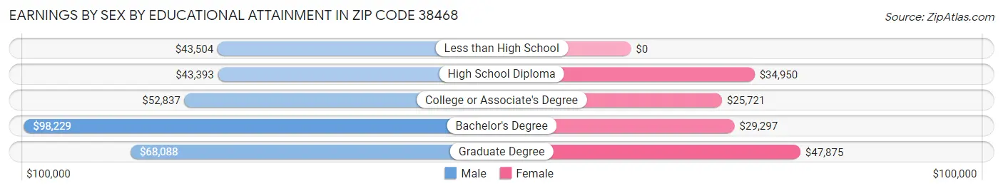 Earnings by Sex by Educational Attainment in Zip Code 38468