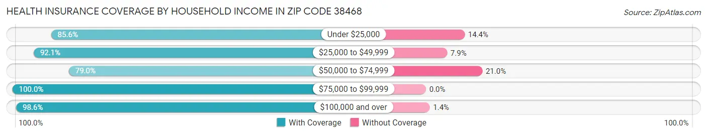 Health Insurance Coverage by Household Income in Zip Code 38468