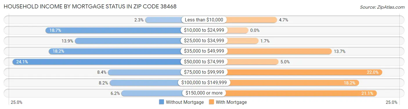 Household Income by Mortgage Status in Zip Code 38468