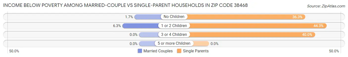 Income Below Poverty Among Married-Couple vs Single-Parent Households in Zip Code 38468