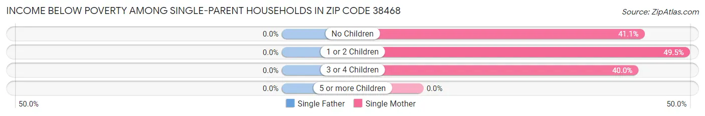 Income Below Poverty Among Single-Parent Households in Zip Code 38468