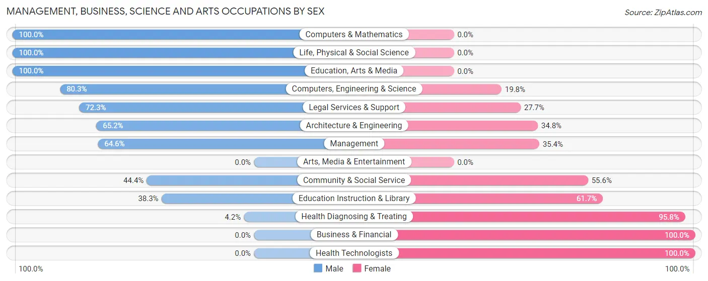 Management, Business, Science and Arts Occupations by Sex in Zip Code 38468