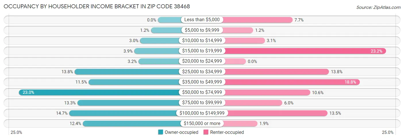 Occupancy by Householder Income Bracket in Zip Code 38468