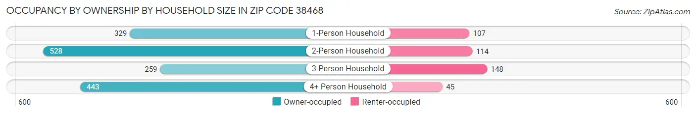 Occupancy by Ownership by Household Size in Zip Code 38468