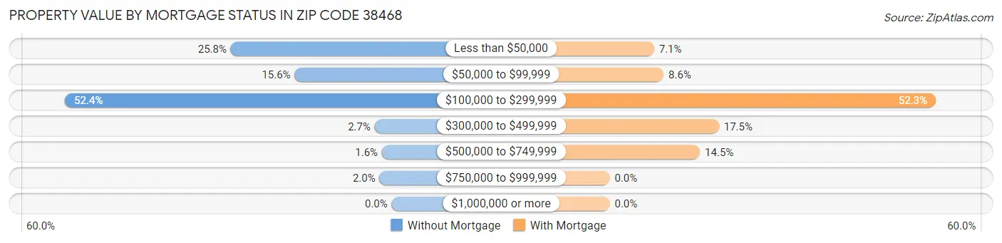 Property Value by Mortgage Status in Zip Code 38468