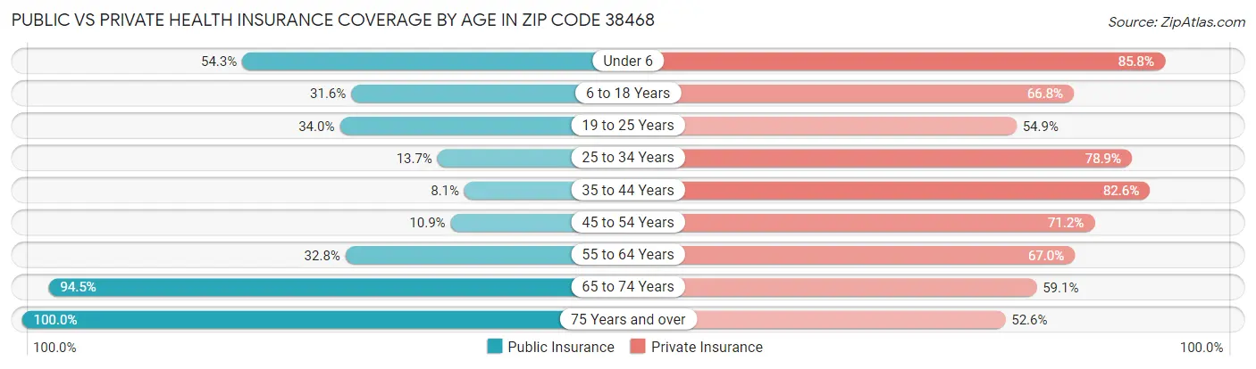Public vs Private Health Insurance Coverage by Age in Zip Code 38468
