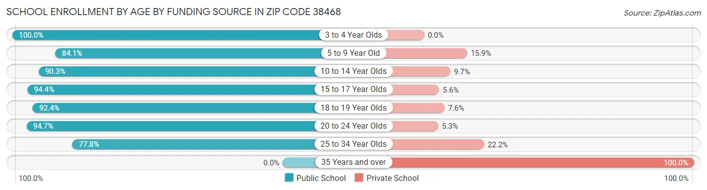 School Enrollment by Age by Funding Source in Zip Code 38468