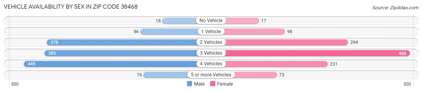 Vehicle Availability by Sex in Zip Code 38468