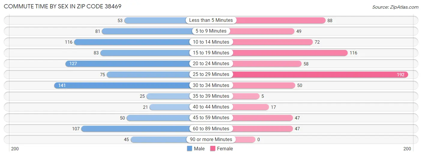 Commute Time by Sex in Zip Code 38469