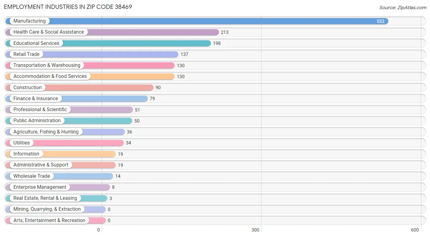 Employment Industries in Zip Code 38469