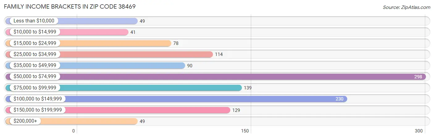 Family Income Brackets in Zip Code 38469